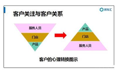 邦车良方:建立客户关系的“六把飞刀”