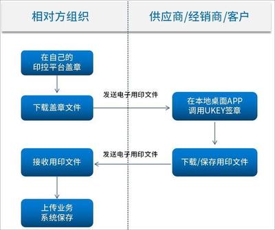 UKey电子签章:涉密文件轻松签,无需部署、即插即用