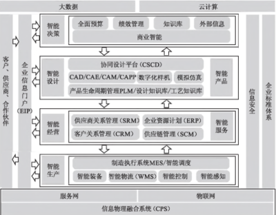 智能工厂信息化总体架构