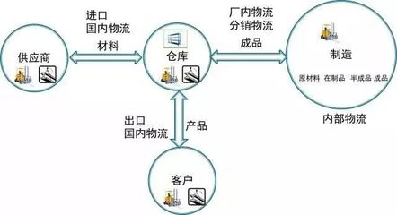 【学习】制造供应链的六个流动:你肯定不会只关心其中一个