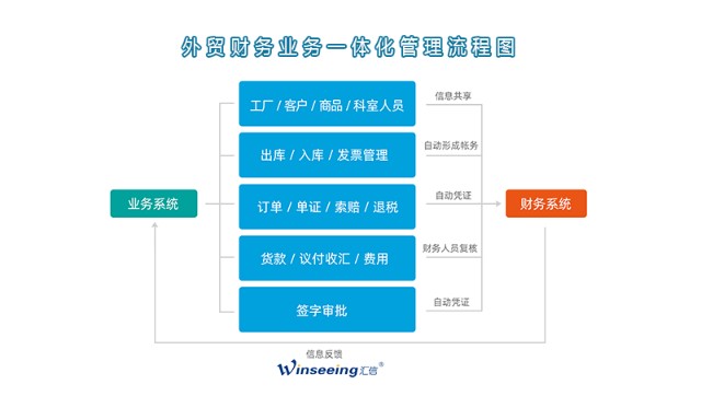 外贸业财一体化管理解决方案丨汇信外贸软件
