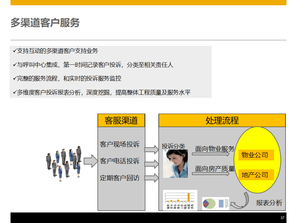 房地产行业数字化转型:企业级客户关系管理产品整体解决方案(PPT)