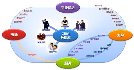 提高企业竞争力的利器---云表CRM系统
