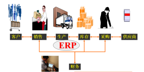SAP ERP 解决方案应用行业
