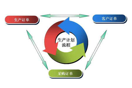 【分享】工厂企业建立pmc管理部门全过程介绍