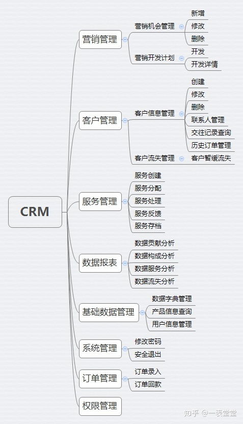 java高级项目实战02 客户关系管理系统crm系统模块分析与介绍