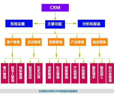 CRM系统是什么意思