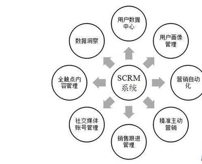 社交媒体时代不能不懂的SCRM新型客户关系管理工具