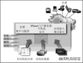 主要门户产品简介