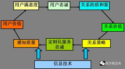 【原创】王清华:移动互联网时代下的客户关系管理_科技_网