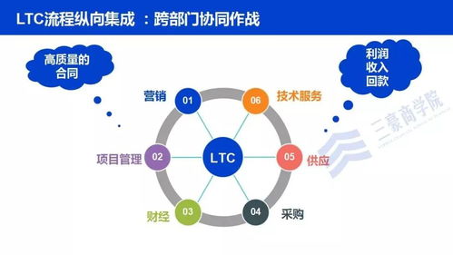 3月20 21日 客户关系 ltc流程班 学习华为从线索到回款流程与客户关系管理