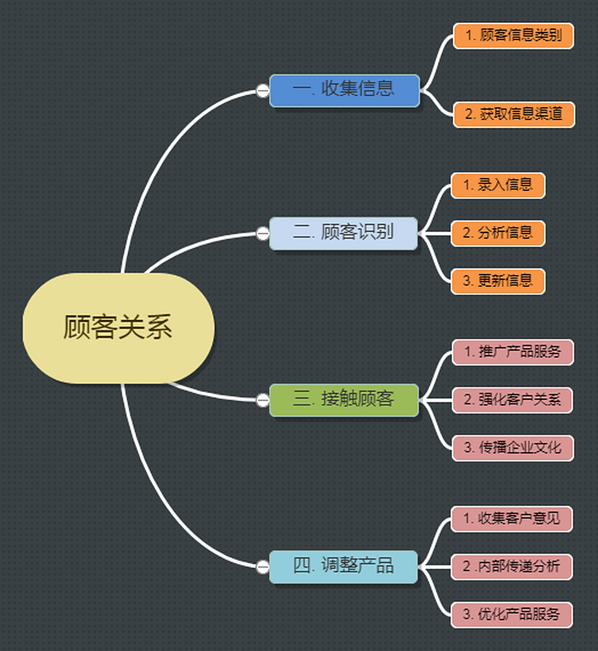 客户关系管理 构建持久客户关系的核心步骤