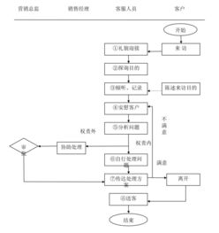 客户关系管理 岗位职责与核心流程