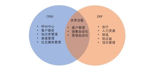 深度解析CRM与ERP 区别、联系与整合