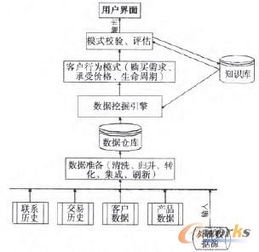数据挖掘在客户关系管理系统中的应用与价值
