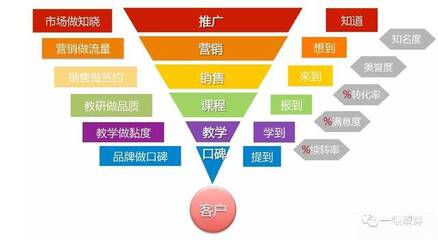 流量、转化与黏性 客户关系管理的闭环逻辑