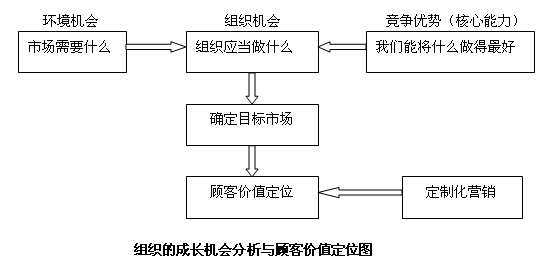 客户管理中的双赢策略 基于提高客户关系价值的定制化营销
