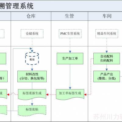 产品追溯管理系统-产品追溯|品质追溯|质量追溯|追溯管理|客户验厂|追溯系统|工厂追溯管理|产品追溯
