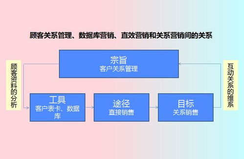 82页客户关系管理 客户关系管理架构与流程 特征与好处,好东西