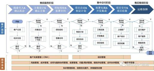To B | 拒绝产品捆绑,布局服务地图