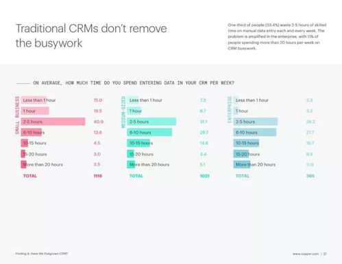 2018年客户关系管理（CRM）调查报告 VS解决方案与项目的关系