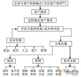 客户关系管理（CRM）的体系框架深度解析